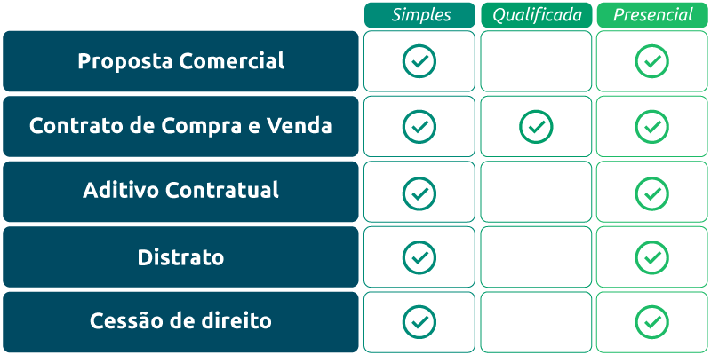 Quadro comparativo de Assinaturas e Documentos